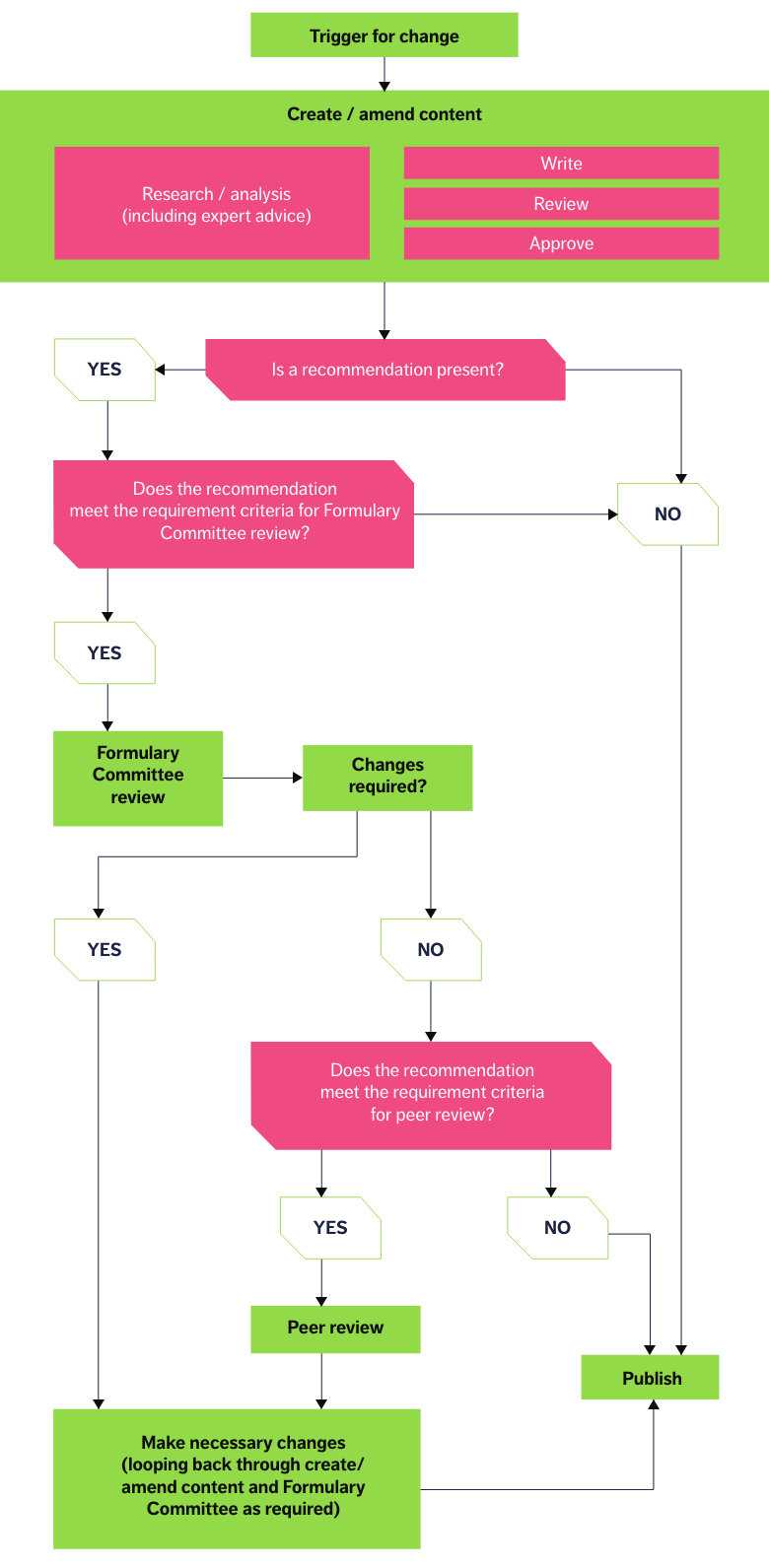 BNF flow chart.