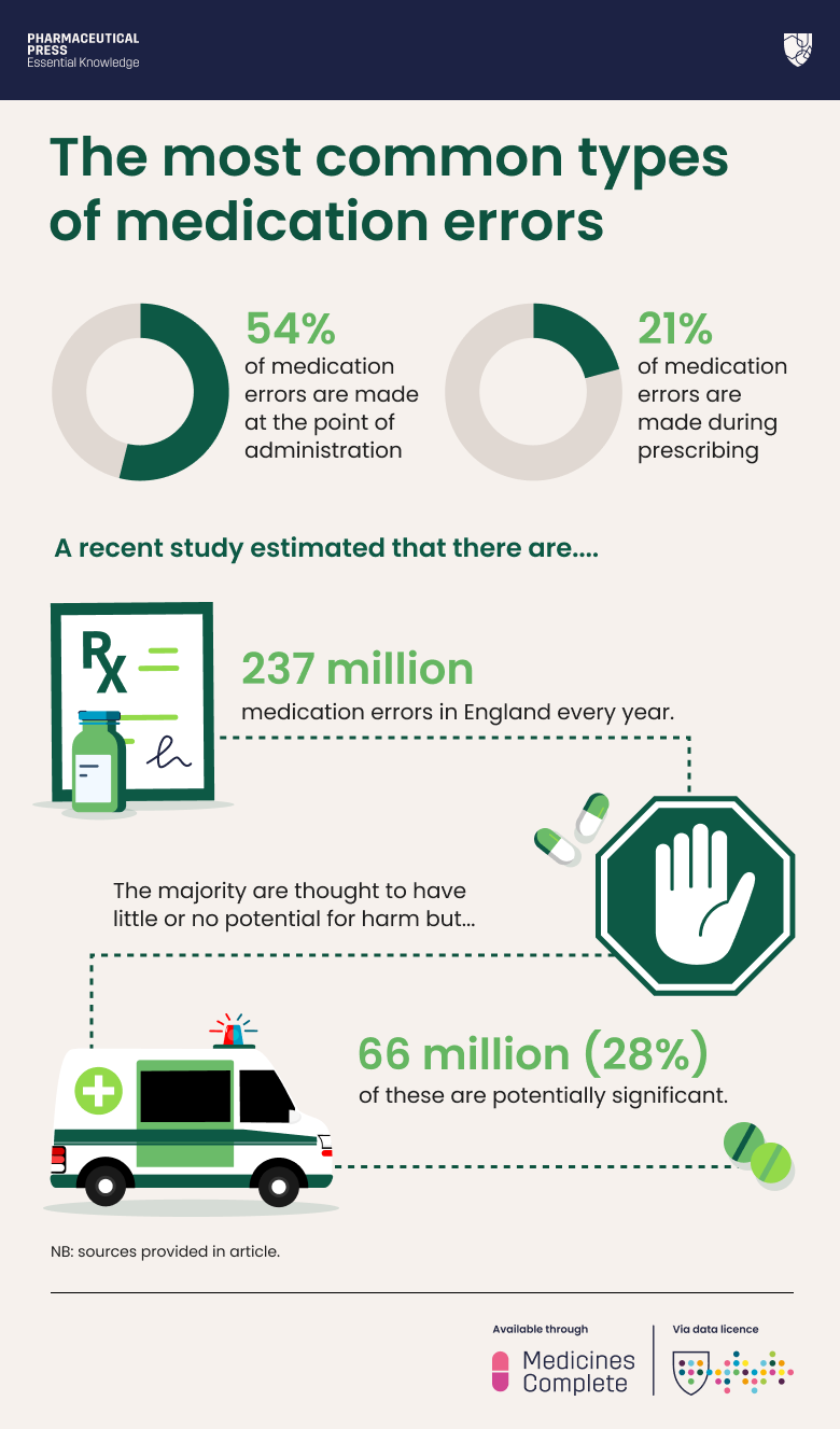 The most common types of medication errors infographic