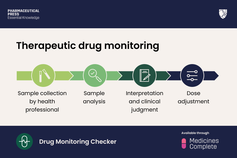 What is the process of therapeutic drug monitoring. 