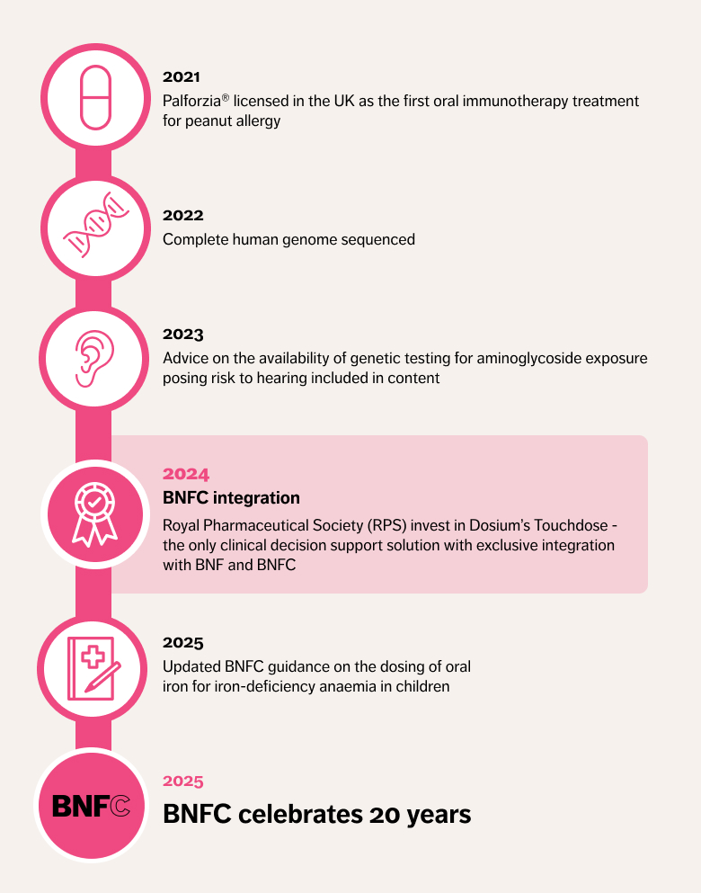BNFC 20 year timeline 2025