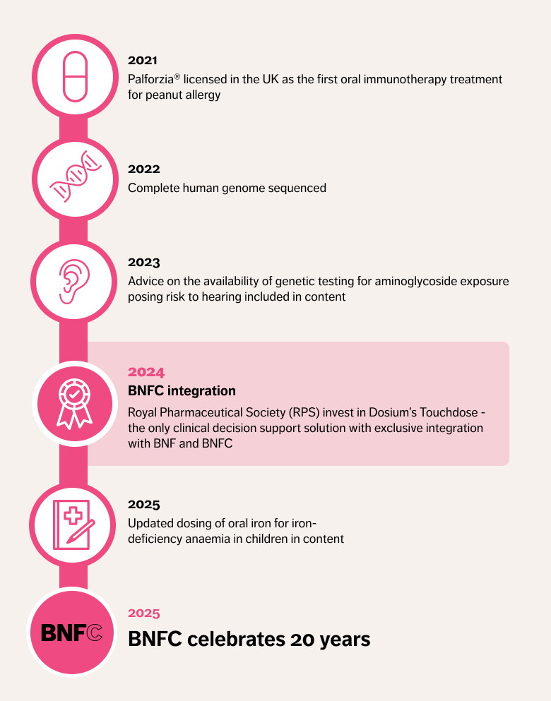 BNFC 20 year timeline 2025