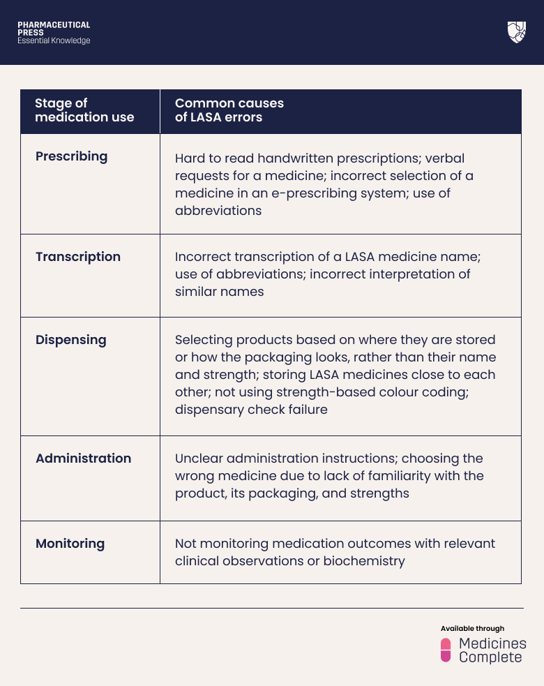 Look alike sound alike drug errors and common causes
