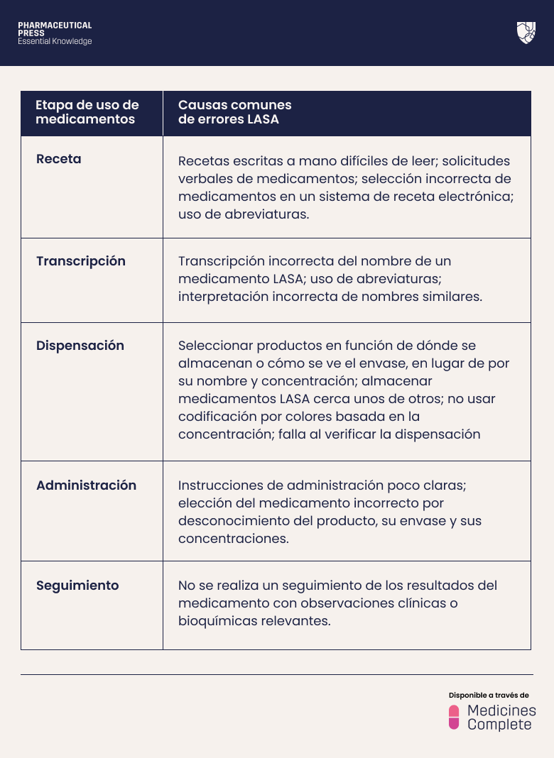 Medicamentos LASA: Medicamentos de apariencia y pronunciación similar, y errores de medicación 