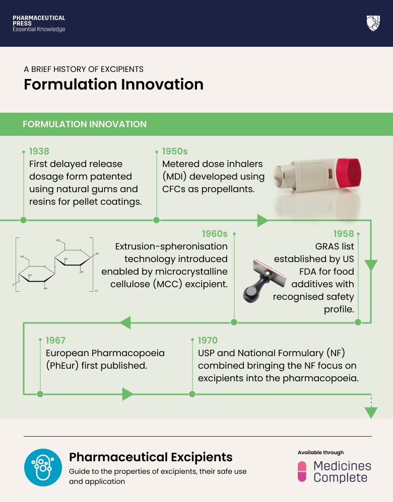 A brief history of pharmaceutical excipients formulation innovation