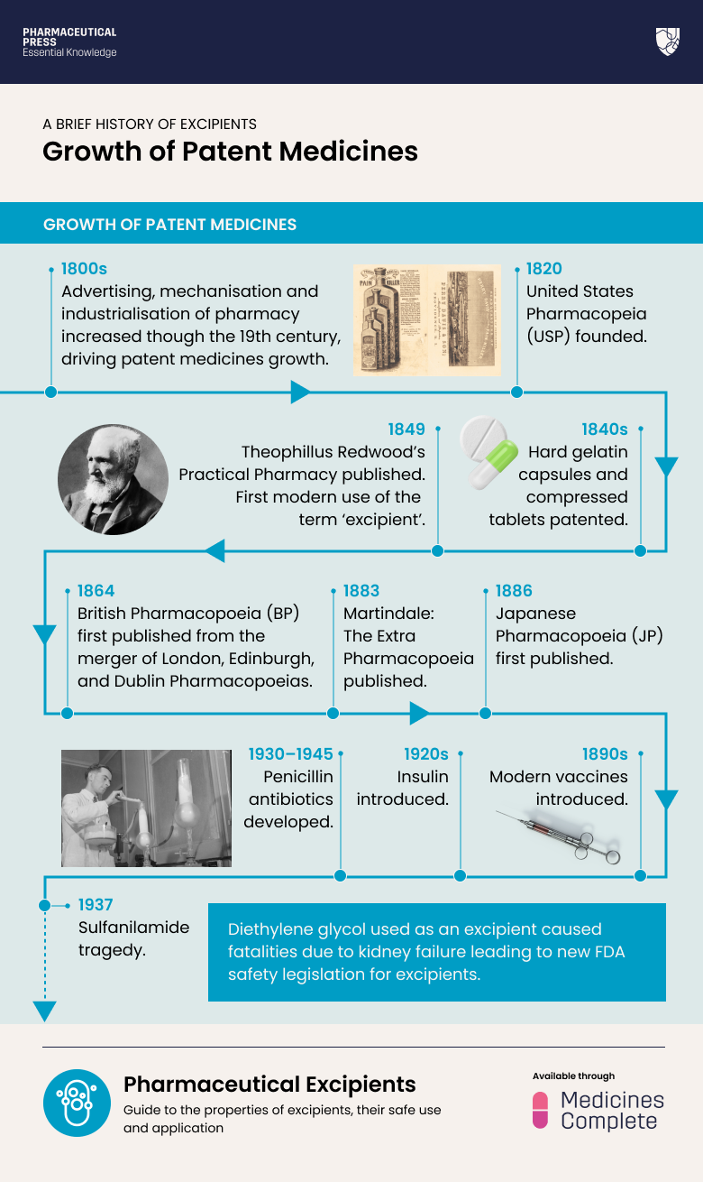 A brief history of pharmaceutical excipients growth of patent medicines
