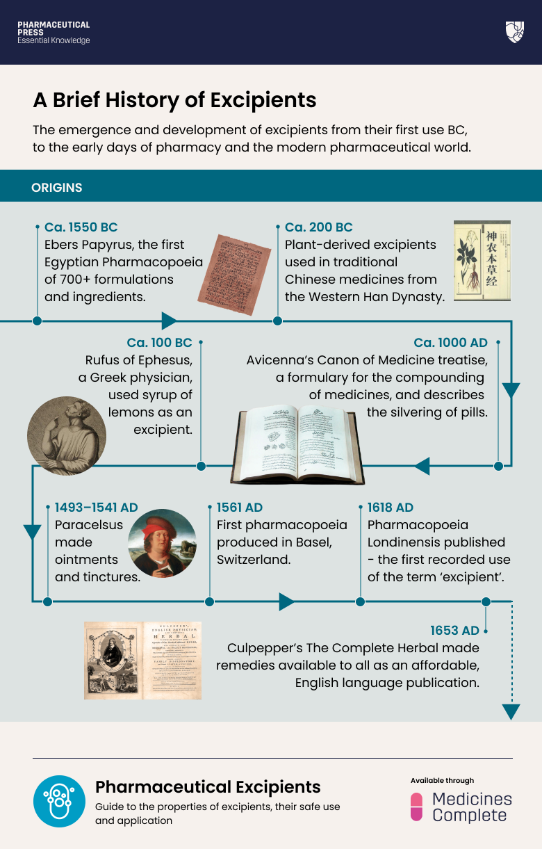 A brief history of pharmaceutical excipients origins