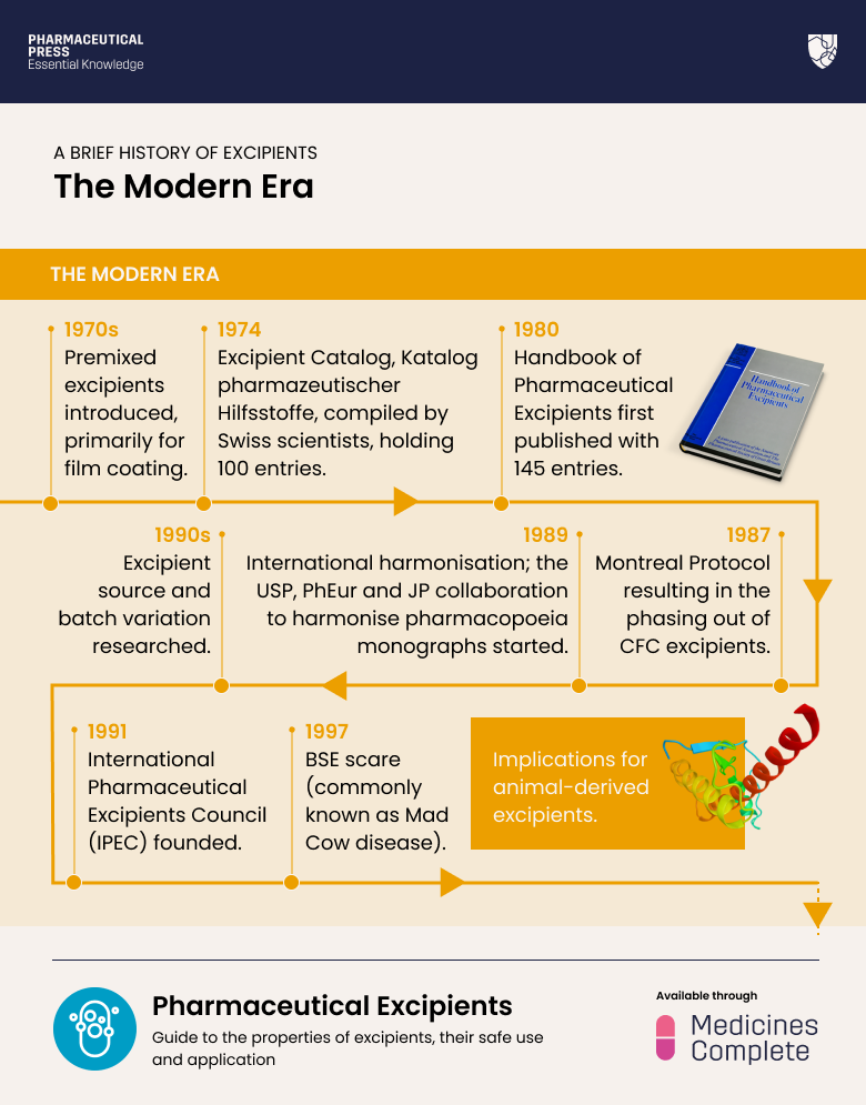 A brief history of pharmaceutical excipients the modern era