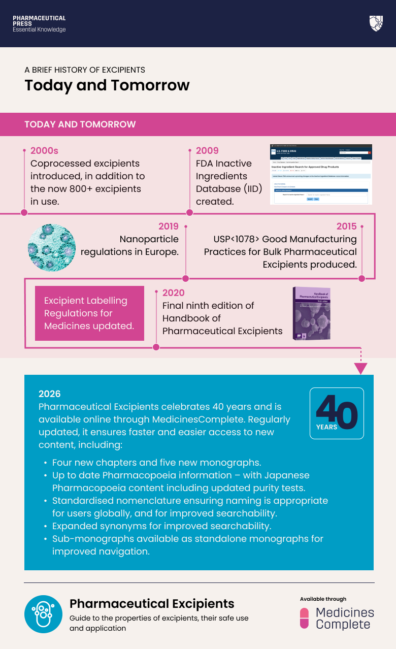 A brief history of pharmaceutical excipients today and tomorrow