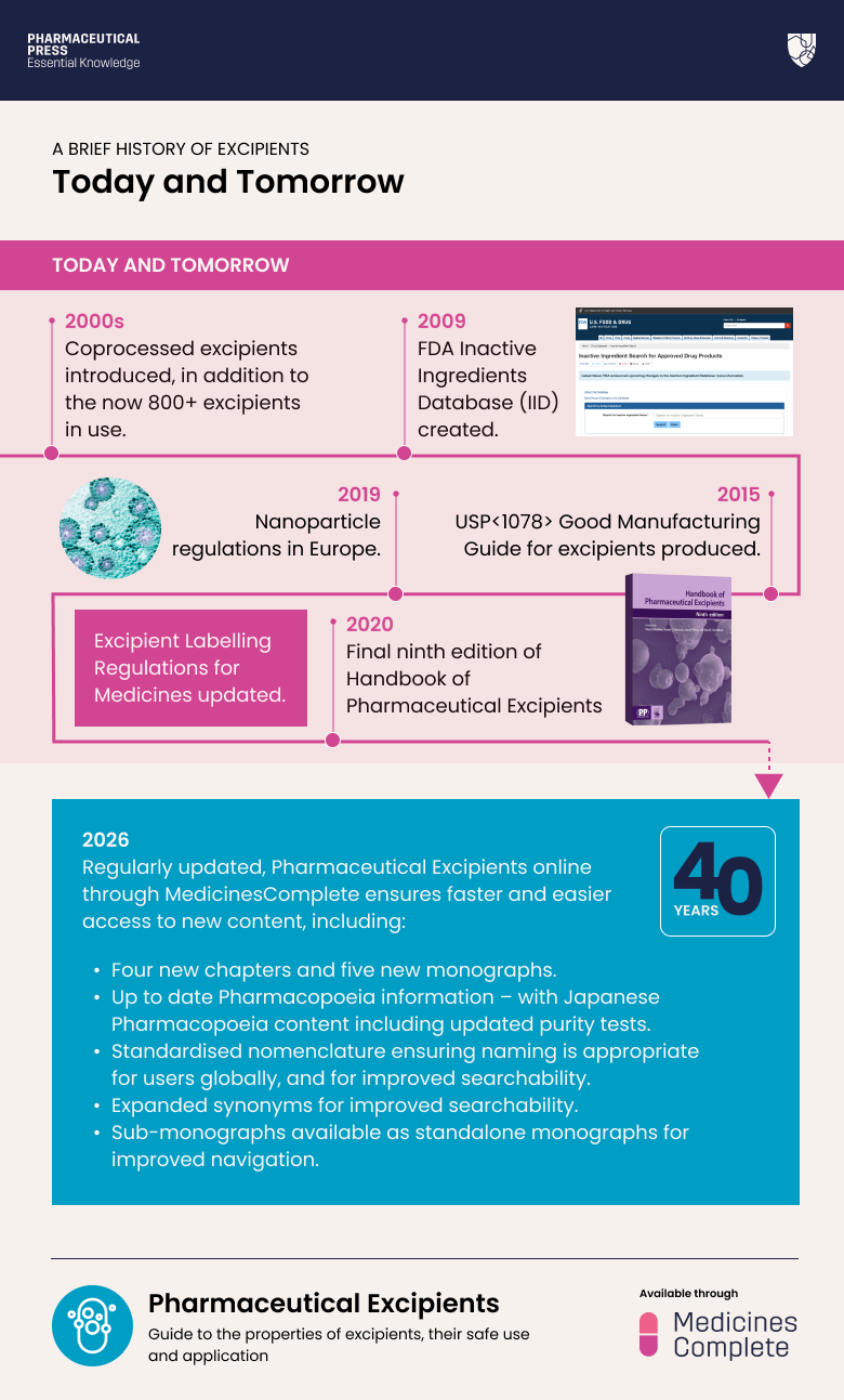 A brief history of pharmaceutical excipients today and tomorrow