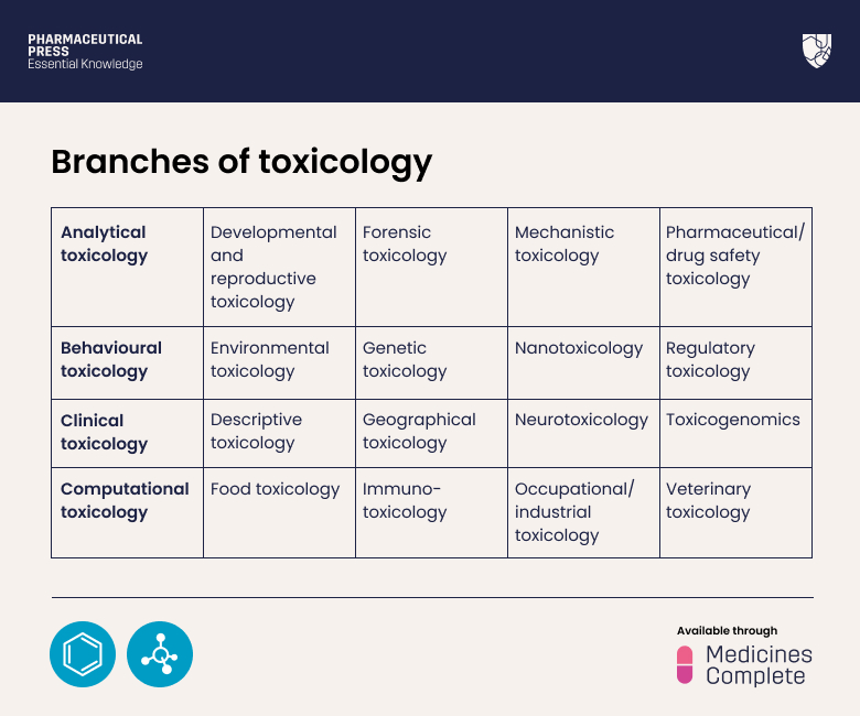 Branches of toxicology