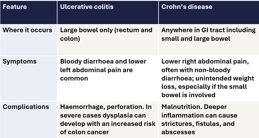 What is ulcerative colitis table